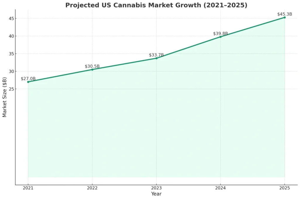 vfitechnology - U.S. legal cannabis market